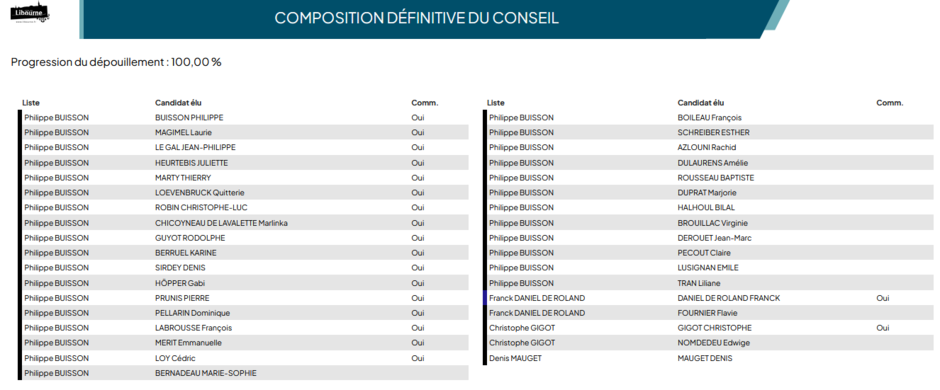 Élus au Conseil municipal